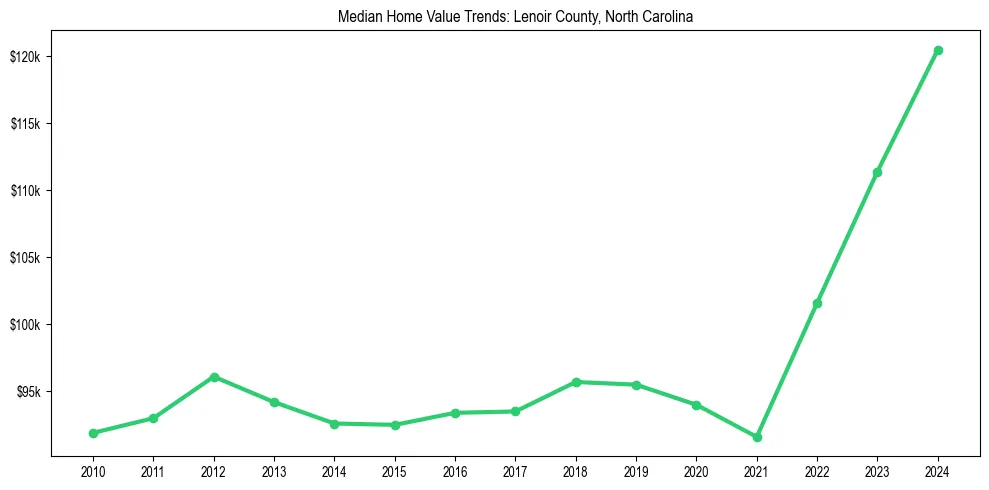 Median property value trends in 