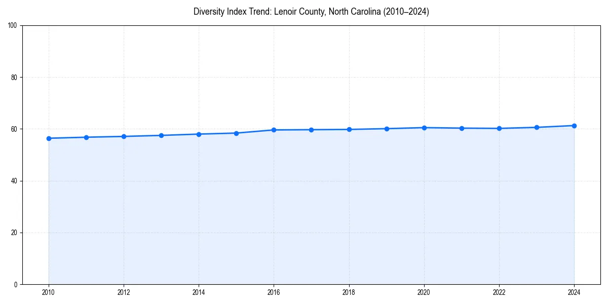 Line chart showing diversity index trends for 