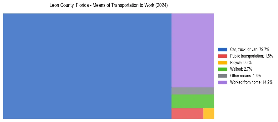 Commute modes in Leon County, Florida