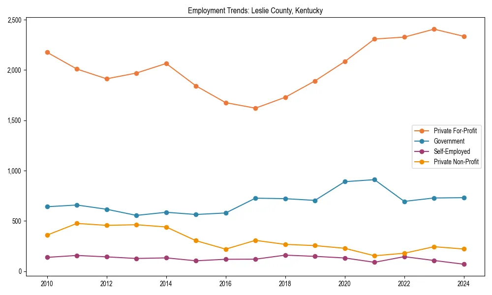 Long-term employment trends in 