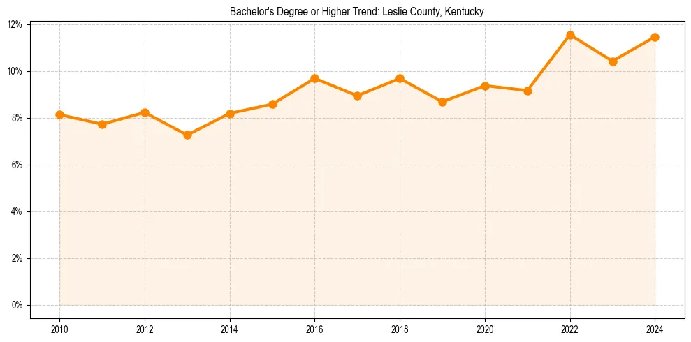 Trend chart showing bachelor degree growth in 