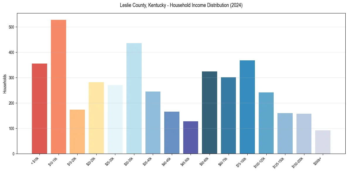 Income Distribution for 