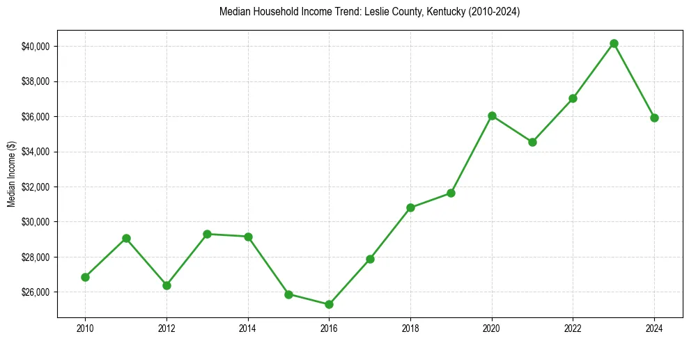 Income trend for 