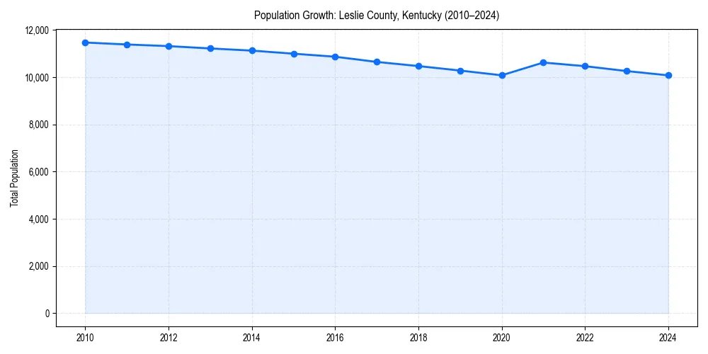 Population trends in 