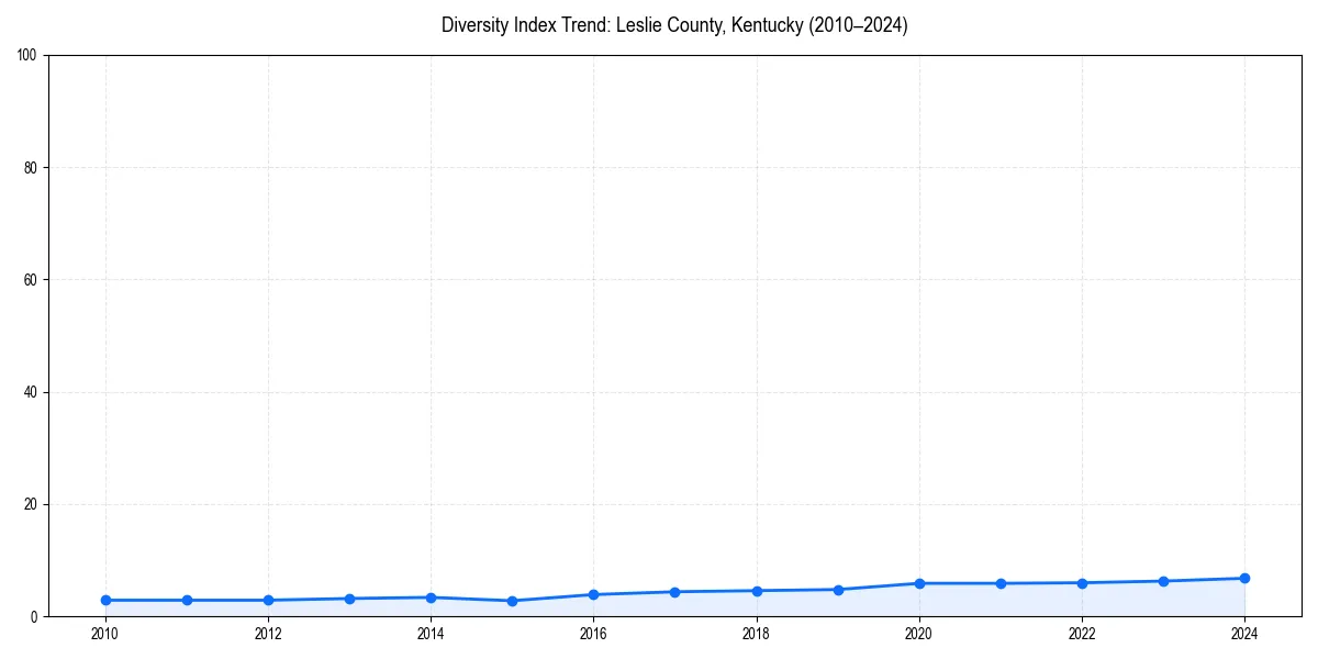 Line chart showing diversity index trends for 