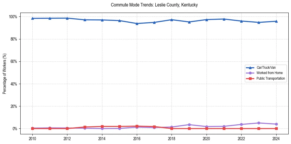 Transportation trends in Leslie County, Kentucky