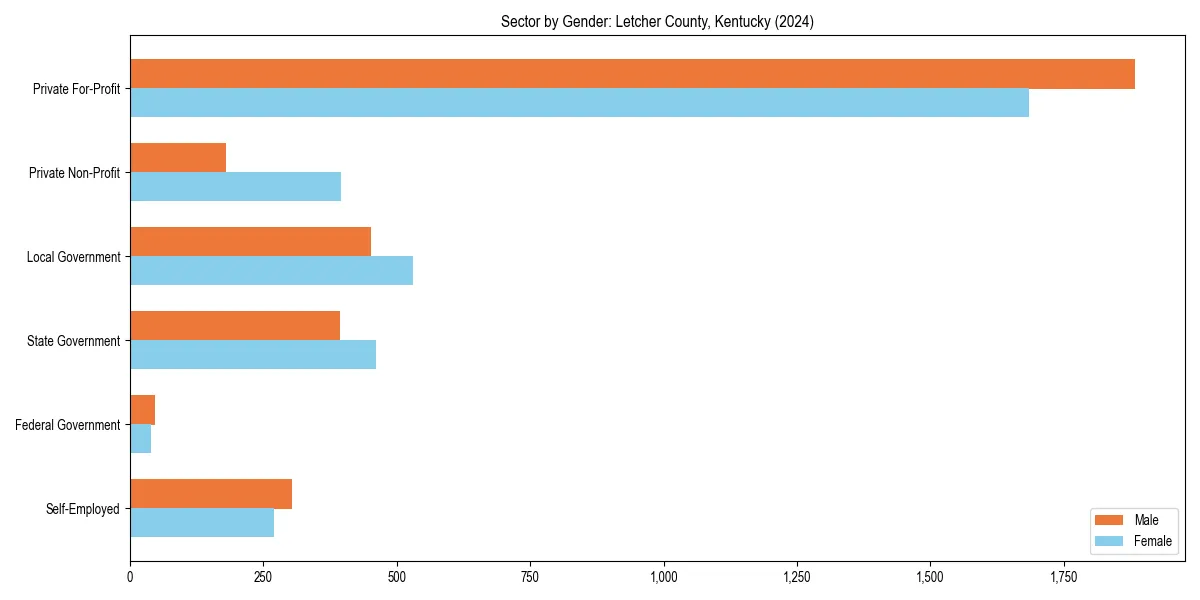 Employment sector breakdown by gender in 