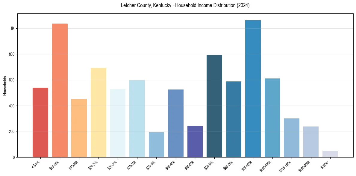 Income Distribution for 