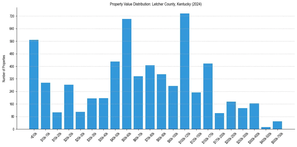 Value Distribution for 