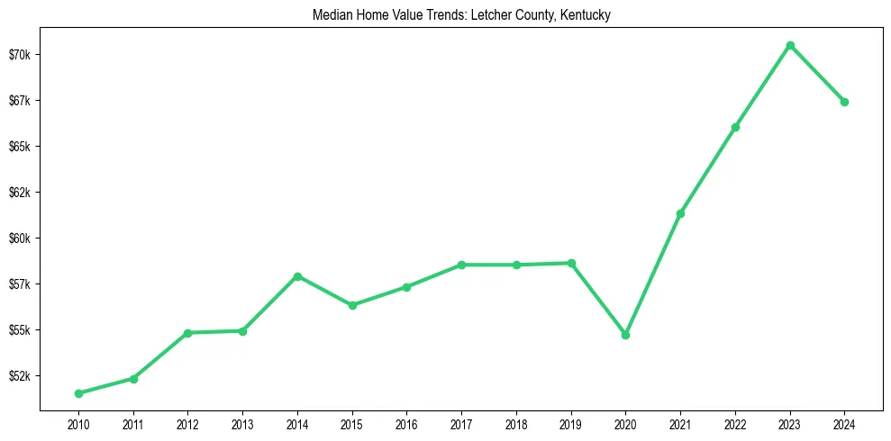 Median property value trends in 