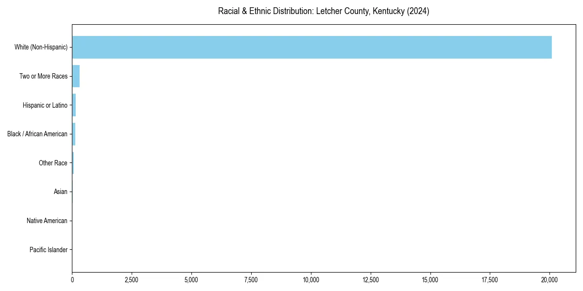 Bar chart showing racial distribution in  for 2024