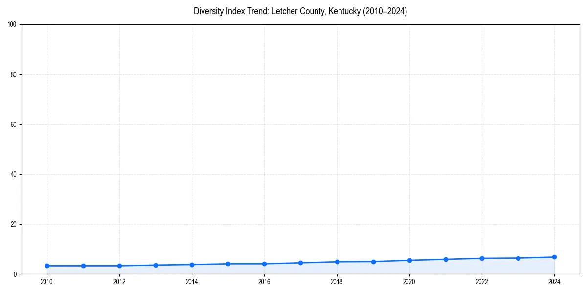 Line chart showing diversity index trends for 