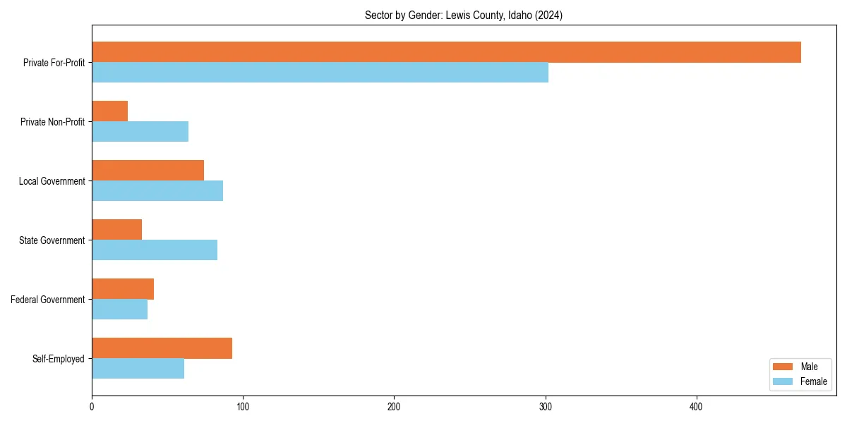 Employment sector breakdown by gender in 