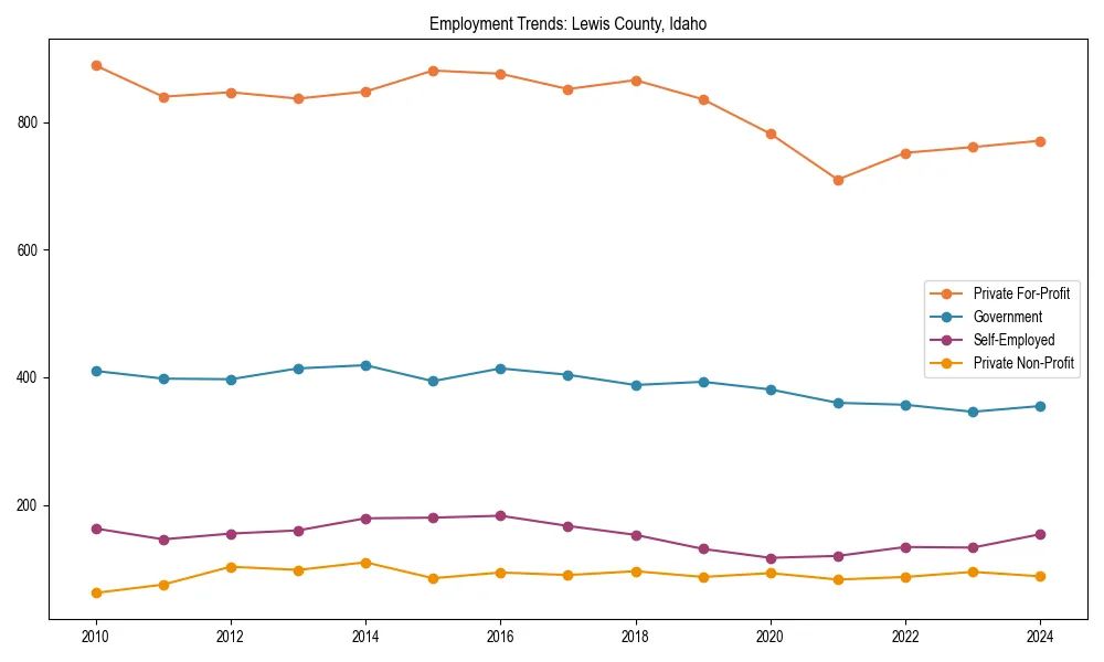 Long-term employment trends in 