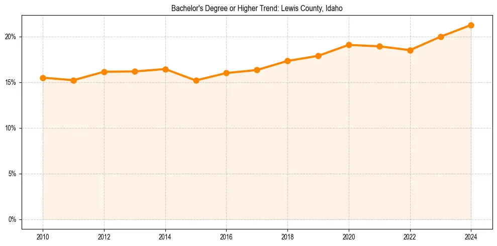 Trend chart showing bachelor degree growth in 