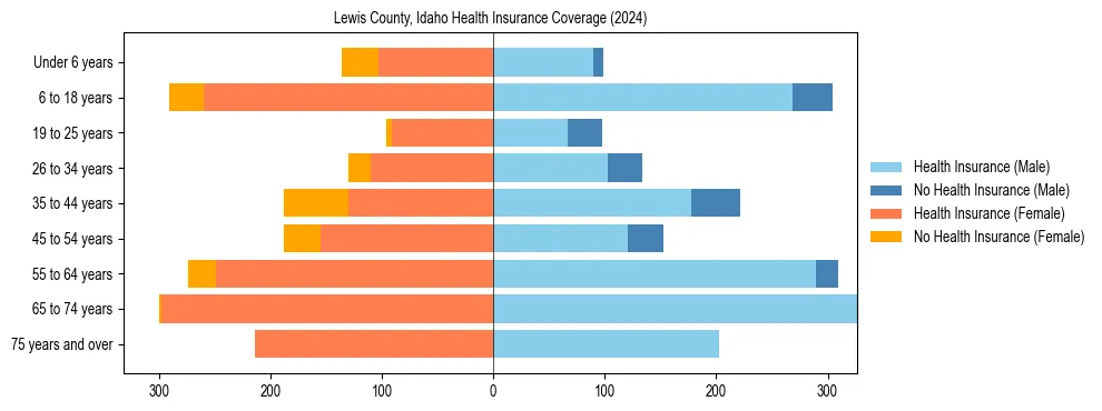 Health insurance pyramid for Lewis County, Idaho