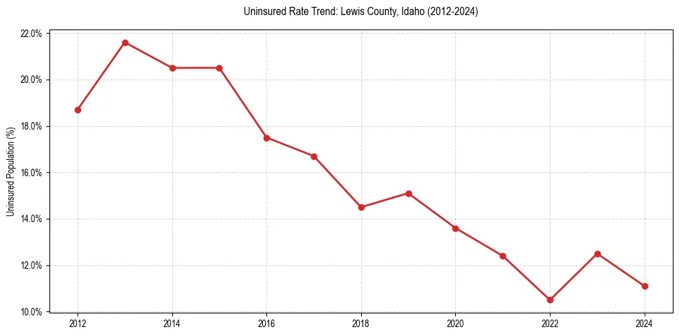 Uninsured trend chart for Lewis County, Idaho