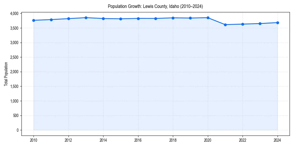 Population trends in 