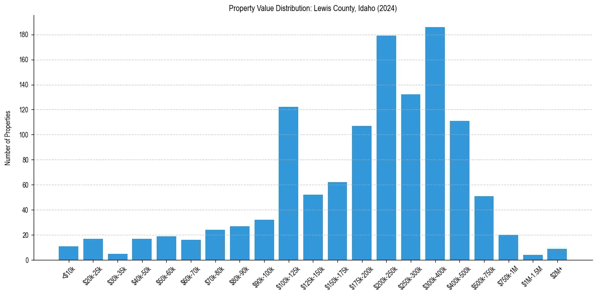 Value Distribution for 