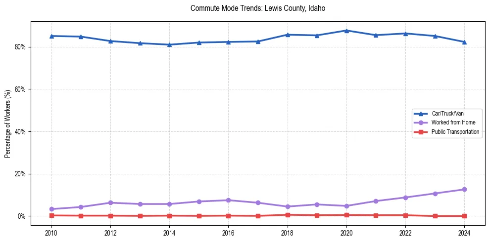 Transportation trends in Lewis County, Idaho