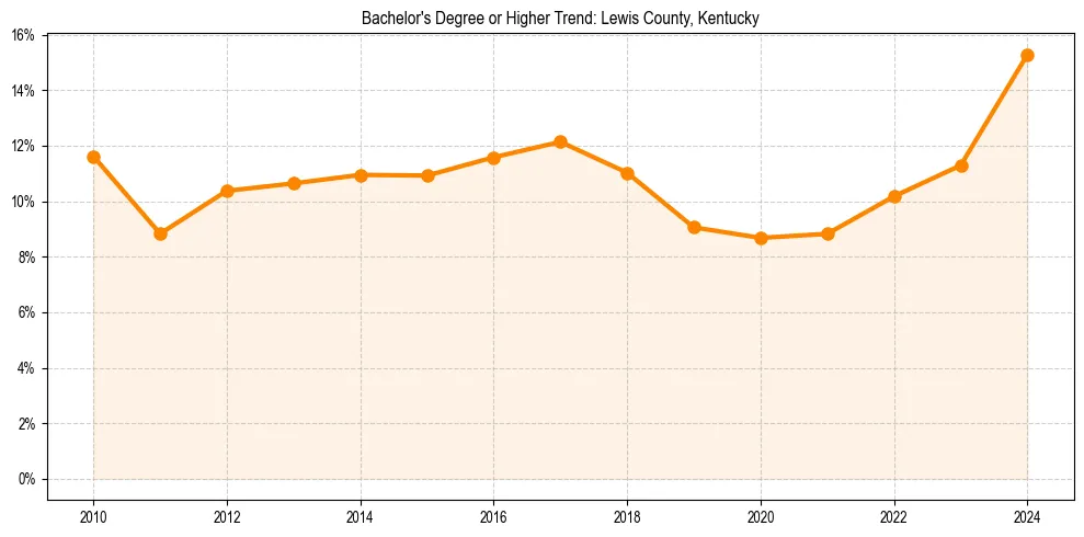 Trend chart showing bachelor degree growth in 