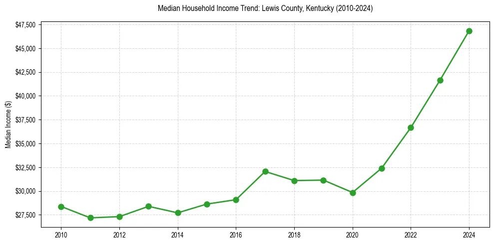 Income trend for 