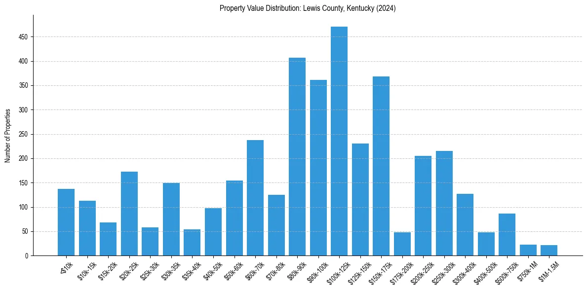 Value Distribution for 