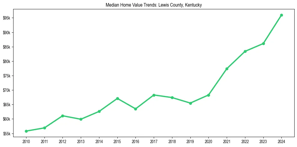 Median property value trends in 