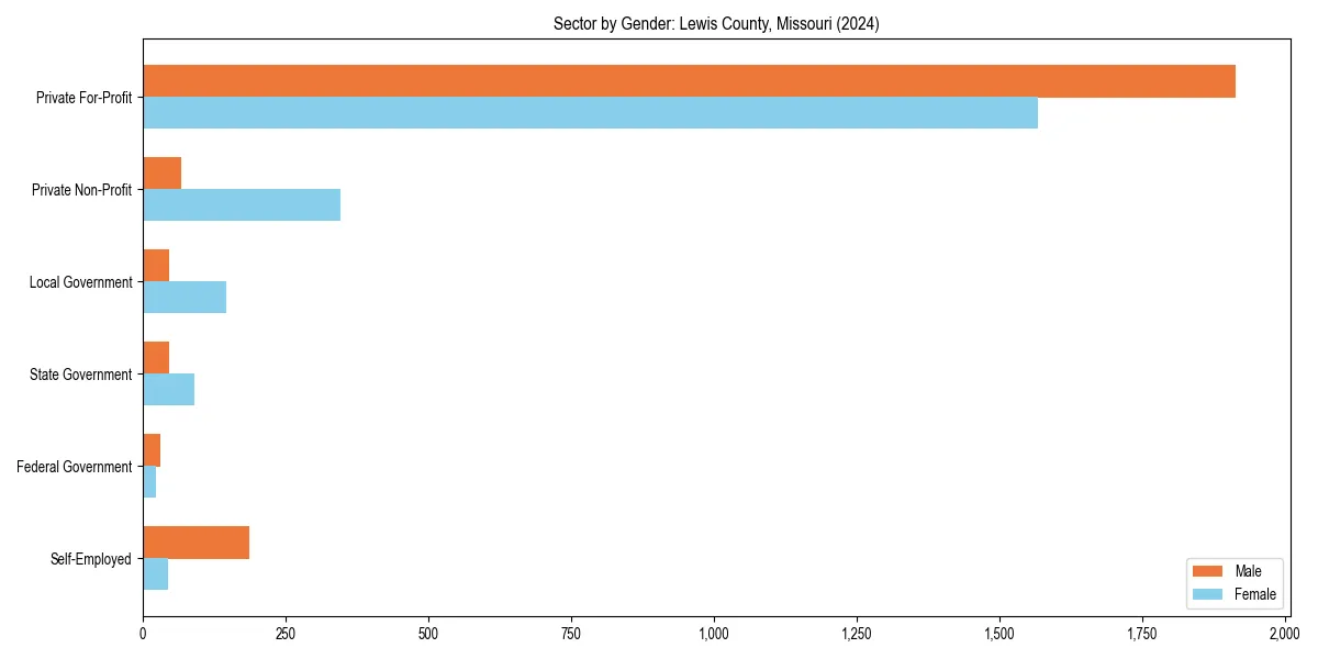 Employment sector breakdown by gender in 
