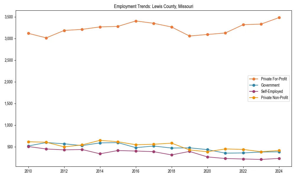 Long-term employment trends in 