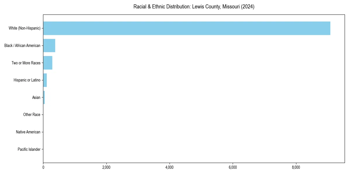 Bar chart showing racial distribution in  for 2024