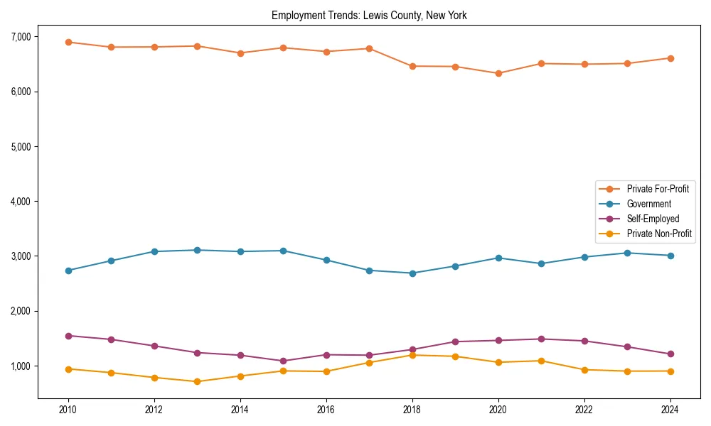Long-term employment trends in 