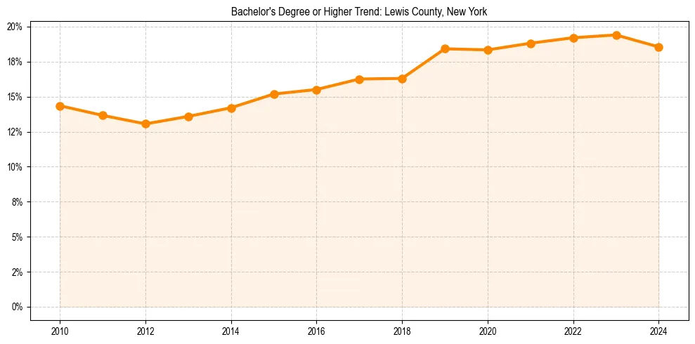 Trend chart showing bachelor degree growth in 