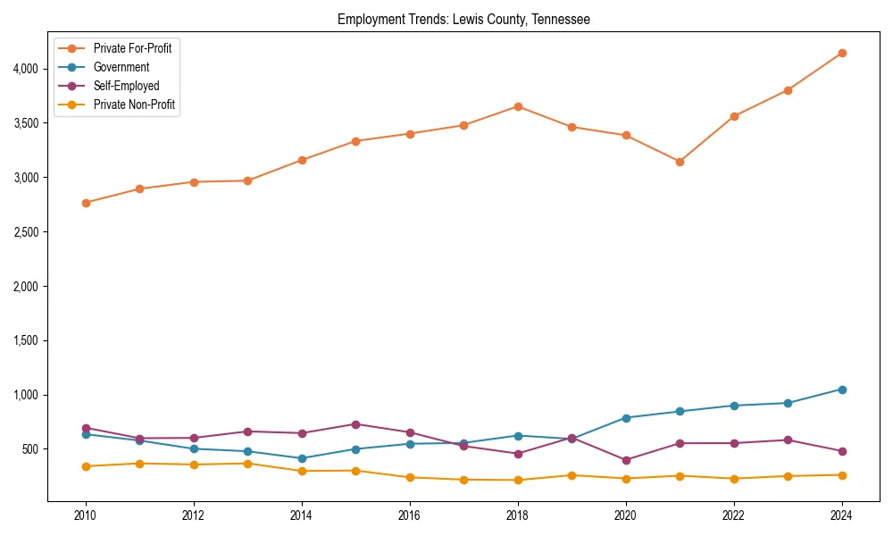 Long-term employment trends in 