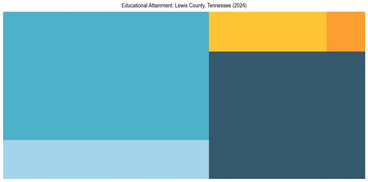 Education Treemap for  in 2024
