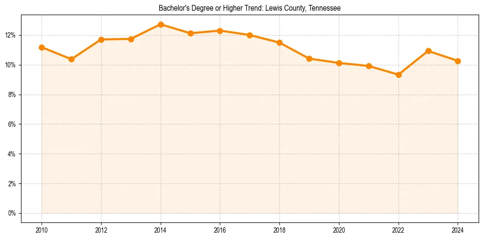 Trend chart showing bachelor degree growth in 