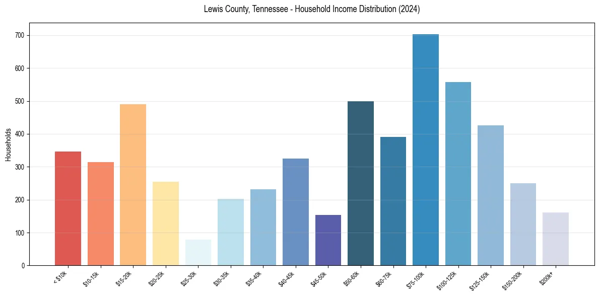 Income Distribution for 