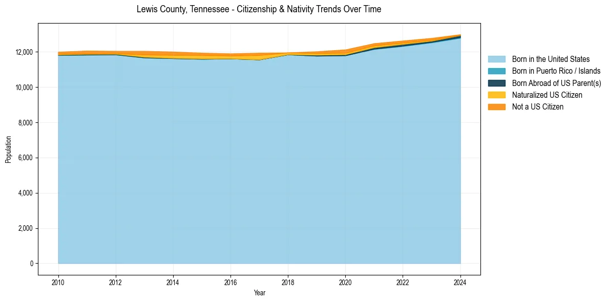 Historical nativity trends for 