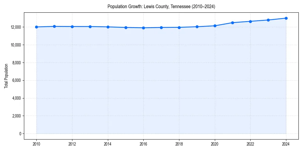 Population trends in 