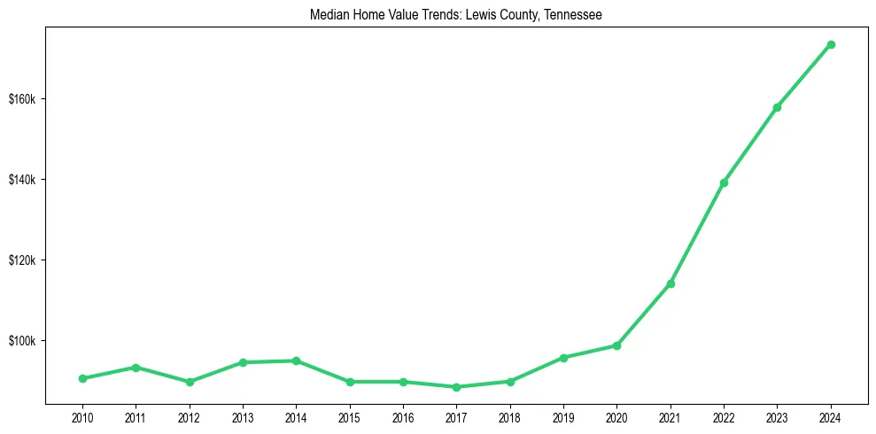 Median property value trends in 