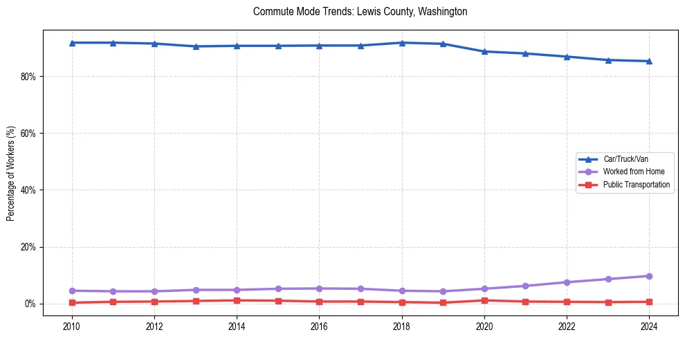 Transportation trends in Lewis County, Washington
