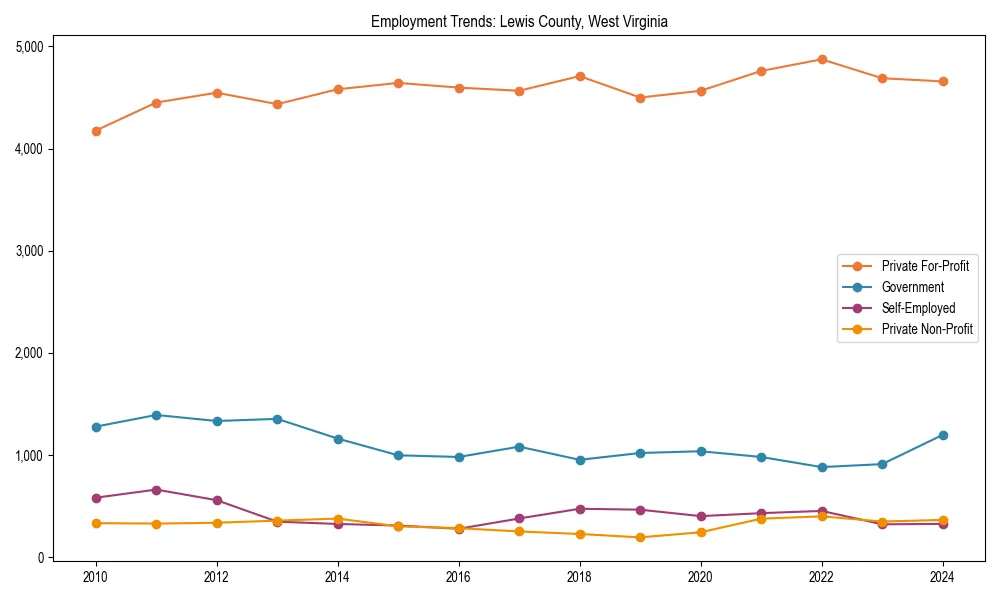 Long-term employment trends in 
