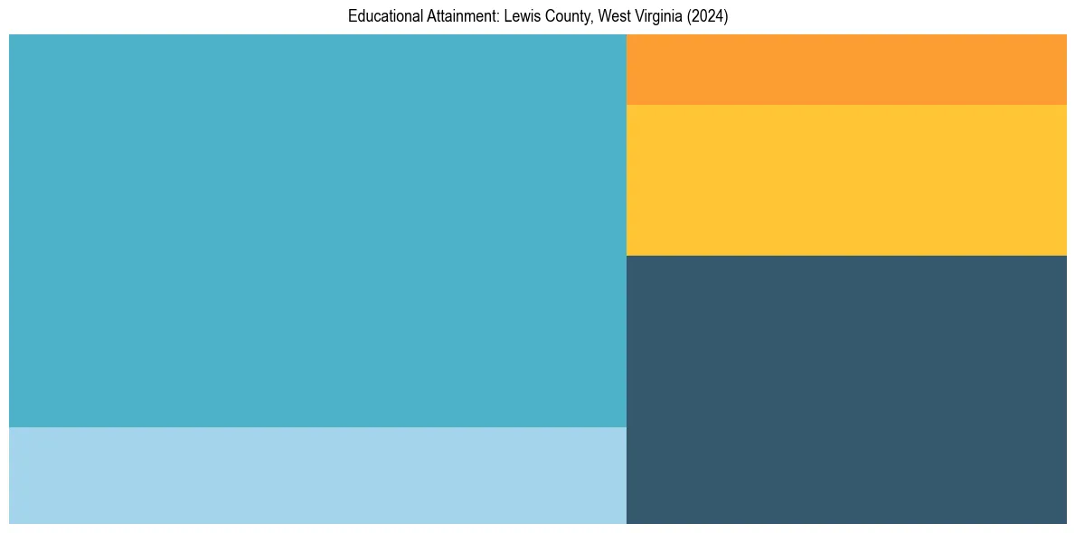Education Treemap for  in 2024