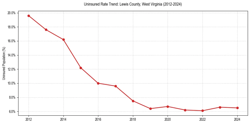Uninsured trend chart for Lewis County, West Virginia