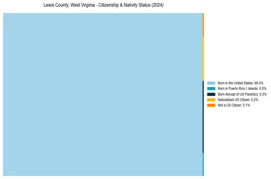 Nativity Treemap for 