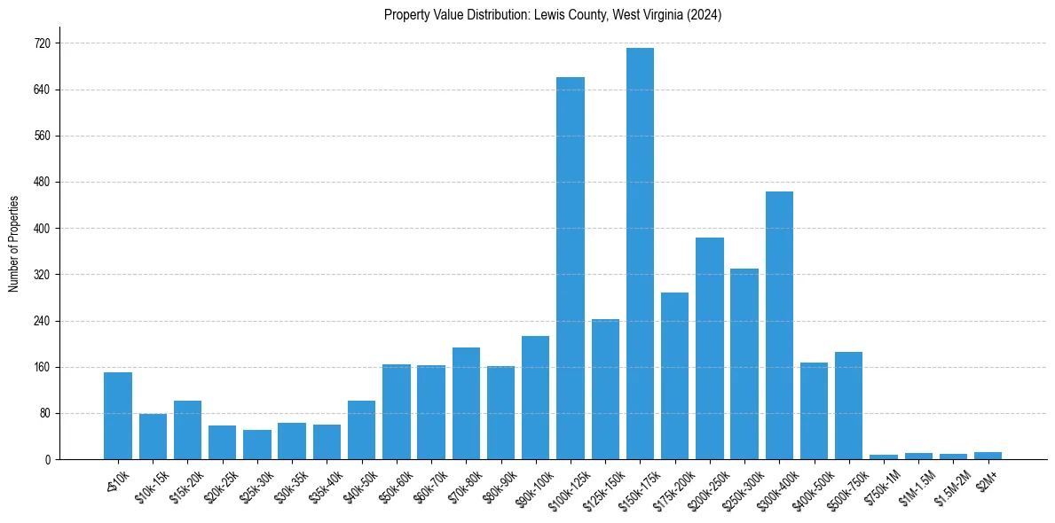 Value Distribution for 
