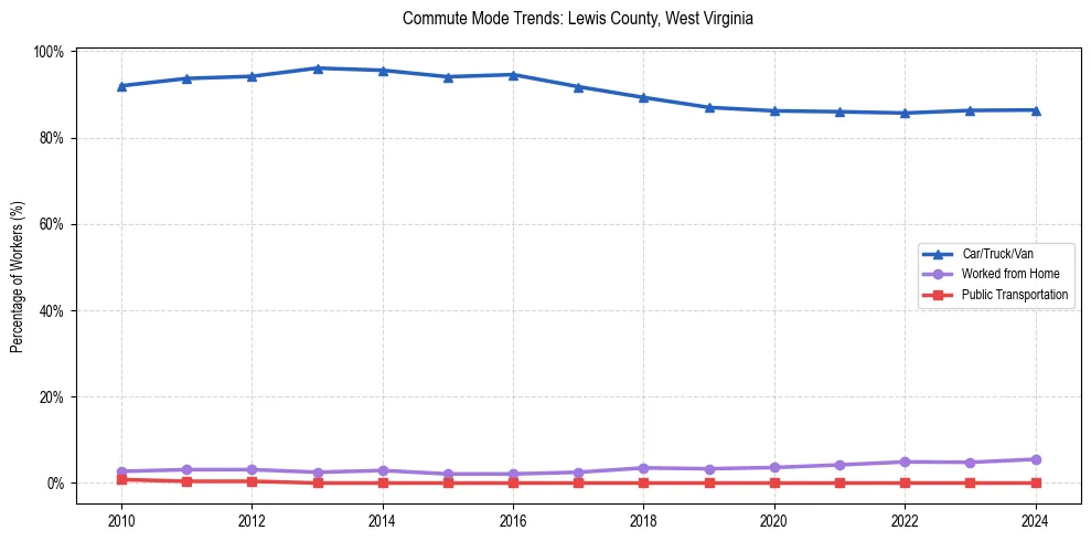 Transportation trends in Lewis County, West Virginia