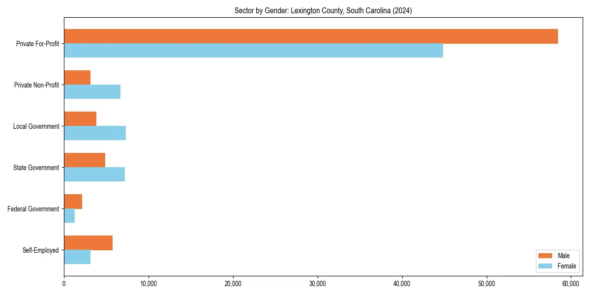 Employment sector breakdown by gender in 