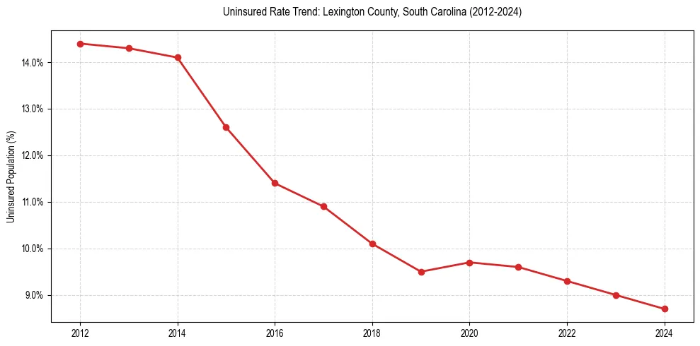 Uninsured trend chart for Lexington County, South Carolina