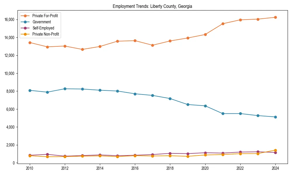 Long-term employment trends in 